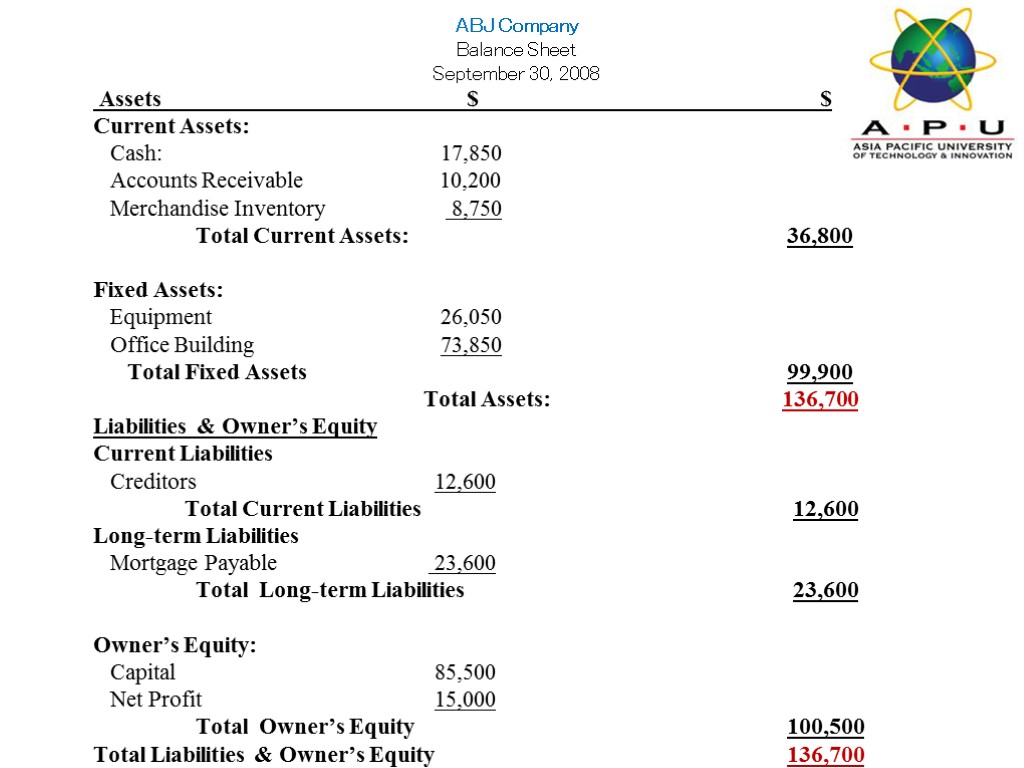Assets $ $ Current Assets: Cash: 17,850 Accounts Receivable 10,200 Merchandise Inventory 8,750 Total